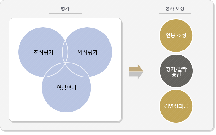 평가/보상